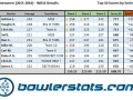 Businessmen - Week 11 - Top 10 Bowlers.JPG