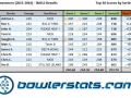 Businessmen - Week 12 - Top 10 Bowlers.JPG