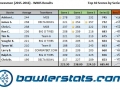 Businessmen - Week 5 - Top 10 Bowlers.JPG