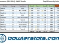 Businessmen - Week 7 - Top 10 Bowlers.JPG