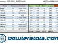 Businessmen - Week 8 - Top 10 Bowlers.JPG