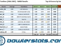 VegasFuntime - Week 06 - Top 10 Bowlers