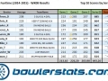 VegasFuntime - Week 08 - Top 10 Bowlers