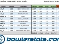 VegasFuntime - Week 09 - Top 10 Bowlers