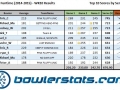 VegasFuntime - Week 10 - Top 10 Bowlers