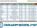 VegasFuntime - Week 11 - Top 10 Bowlers