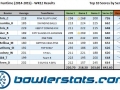 VegasFuntime - Week 12 - Top 10 Bowlers