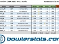 VegasFuntime - Week 13 - Top 10 Bowlers