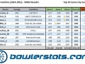 VegasFuntime - Week 14 - Top 10 Bowlers